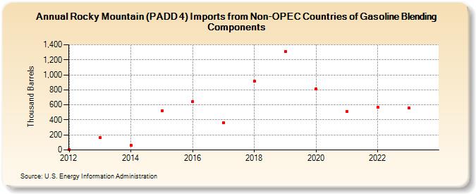 Rocky Mountain (PADD 4) Imports from Non-OPEC Countries of Gasoline Blending Components (Thousand Barrels)