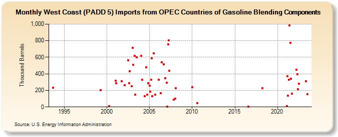 West Coast (PADD 5) Imports from OPEC Countries of Gasoline Blending Components (Thousand Barrels)