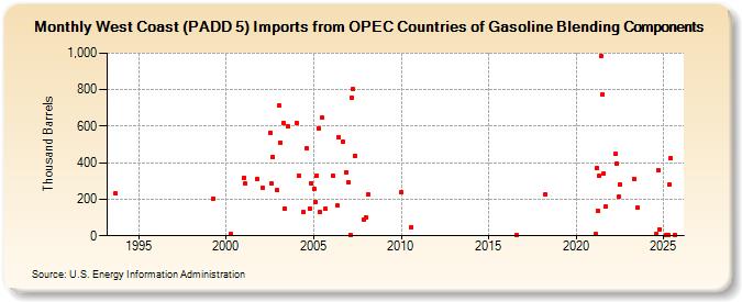 West Coast (PADD 5) Imports from OPEC Countries of Gasoline Blending Components (Thousand Barrels)