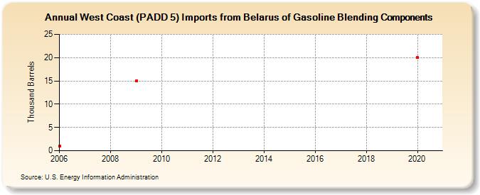 West Coast (PADD 5) Imports from Belarus of Gasoline Blending Components (Thousand Barrels)