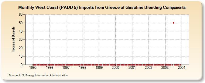 West Coast (PADD 5) Imports from Greece of Gasoline Blending Components (Thousand Barrels)