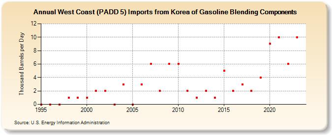 West Coast (PADD 5) Imports from Korea of Gasoline Blending Components (Thousand Barrels per Day)
