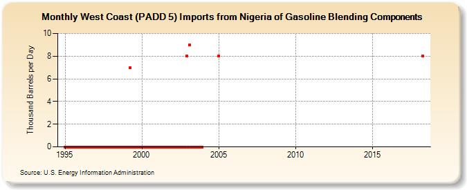 West Coast (PADD 5) Imports from Nigeria of Gasoline Blending Components (Thousand Barrels per Day)