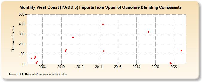 West Coast (PADD 5) Imports from Spain of Gasoline Blending Components (Thousand Barrels)
