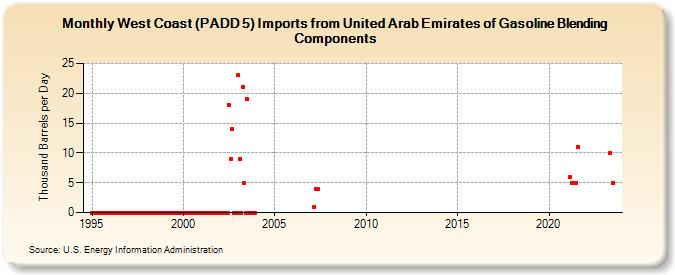 West Coast (PADD 5) Imports from United Arab Emirates of Gasoline Blending Components (Thousand Barrels per Day)