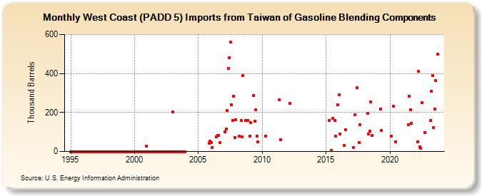 West Coast (PADD 5) Imports from Taiwan of Gasoline Blending Components (Thousand Barrels)
