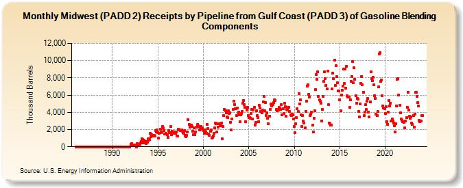 Midwest (PADD 2) Receipts by Pipeline from Gulf Coast (PADD 3) of Gasoline Blending Components (Thousand Barrels)