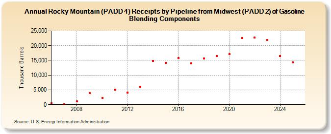 Rocky Mountain (PADD 4) Receipts by Pipeline from Midwest (PADD 2) of Gasoline Blending Components (Thousand Barrels)