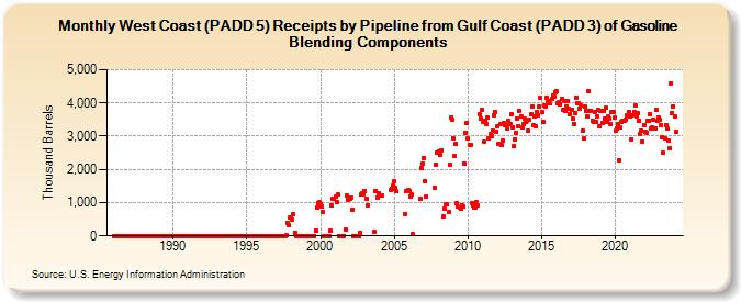 West Coast (PADD 5) Receipts by Pipeline from Gulf Coast (PADD 3) of Gasoline Blending Components (Thousand Barrels)