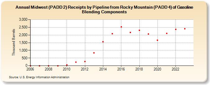 Midwest (PADD 2) Receipts by Pipeline from Rocky Mountain (PADD 4) of Gasoline Blending Components (Thousand Barrels)