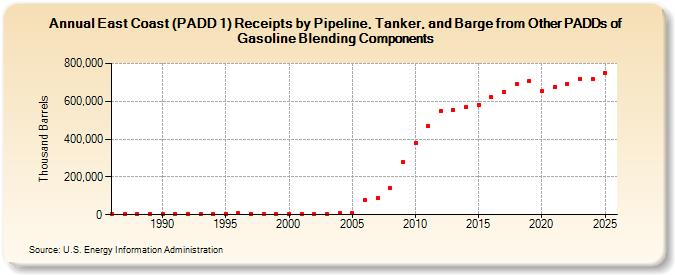 East Coast (PADD 1) Receipts by Pipeline, Tanker, and Barge from Other PADDs of Gasoline Blending Components (Thousand Barrels)