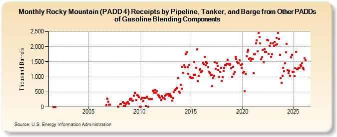 Rocky Mountain (PADD 4) Receipts by Pipeline, Tanker, and Barge from Other PADDs of Gasoline Blending Components (Thousand Barrels)