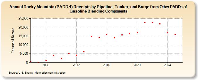 Rocky Mountain (PADD 4) Receipts by Pipeline, Tanker, and Barge from Other PADDs of Gasoline Blending Components (Thousand Barrels)