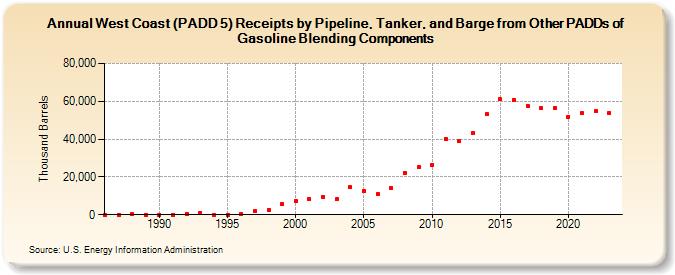 West Coast (PADD 5) Receipts by Pipeline, Tanker, and Barge from Other PADDs of Gasoline Blending Components (Thousand Barrels)