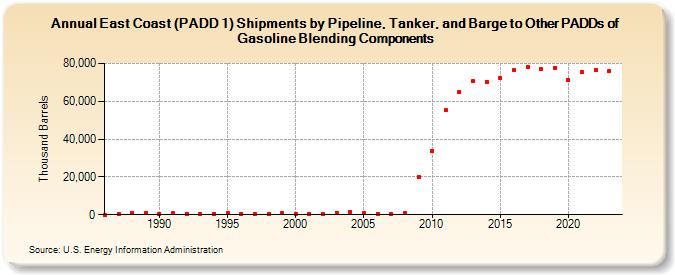 East Coast (PADD 1) Shipments by Pipeline, Tanker, and Barge to Other PADDs of Gasoline Blending Components (Thousand Barrels)
