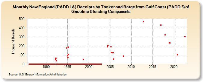 New England (PADD 1A) Receipts by Tanker and Barge from Gulf Coast (PADD 3) of Gasoline Blending Components (Thousand Barrels)