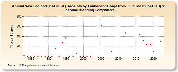 New England (PADD 1A) Receipts by Tanker and Barge from Gulf Coast (PADD 3) of Gasoline Blending Components (Thousand Barrels)