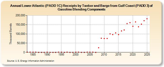 Lower Atlantic (PADD 1C) Receipts by Tanker and Barge from Gulf Coast (PADD 3) of Gasoline Blending Components (Thousand Barrels)