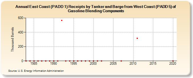 East Coast (PADD 1) Receipts by Tanker and Barge from West Coast (PADD 5) of Gasoline Blending Components (Thousand Barrels)