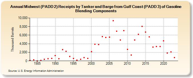 Midwest (PADD 2) Receipts by Tanker and Barge from Gulf Coast (PADD 3) of Gasoline Blending Components (Thousand Barrels)