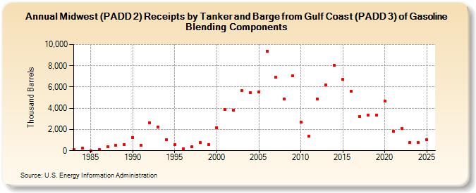 Midwest (PADD 2) Receipts by Tanker and Barge from Gulf Coast (PADD 3) of Gasoline Blending Components (Thousand Barrels)