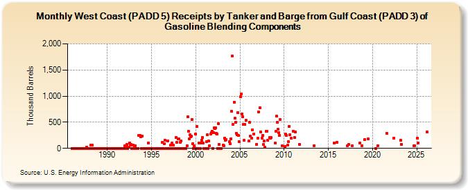 West Coast (PADD 5) Receipts by Tanker and Barge from Gulf Coast (PADD 3) of Gasoline Blending Components (Thousand Barrels)