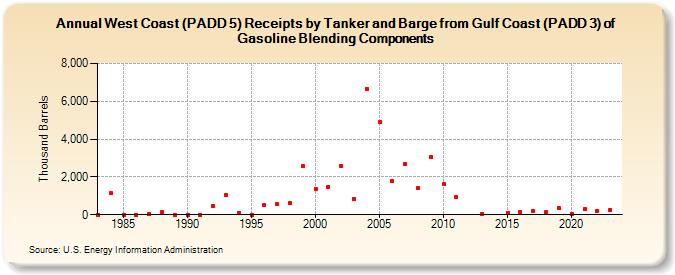West Coast (PADD 5) Receipts by Tanker and Barge from Gulf Coast (PADD 3) of Gasoline Blending Components (Thousand Barrels)