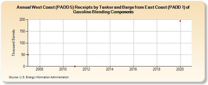 West Coast (PADD 5) Receipts by Tanker and Barge from East Coast (PADD 1) of Gasoline Blending Components (Thousand Barrels)