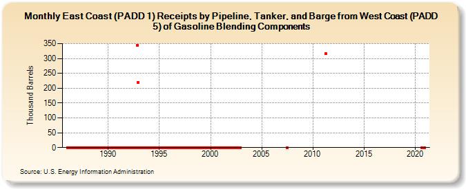 East Coast (PADD 1) Receipts by Pipeline, Tanker, and Barge from West Coast (PADD 5) of Gasoline Blending Components (Thousand Barrels)