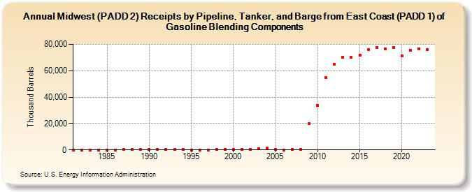 Midwest (PADD 2) Receipts by Pipeline, Tanker, and Barge from East Coast (PADD 1) of Gasoline Blending Components (Thousand Barrels)