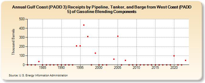 Gulf Coast (PADD 3) Receipts by Pipeline, Tanker, and Barge from West Coast (PADD 5) of Gasoline Blending Components (Thousand Barrels)