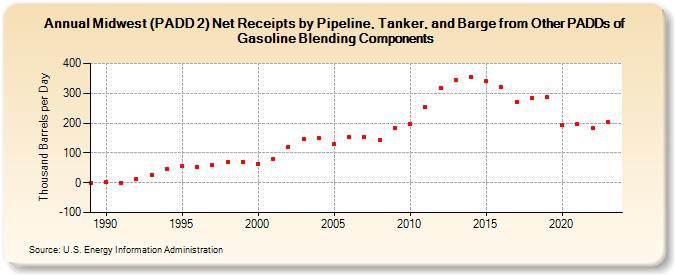 Midwest (PADD 2) Net Receipts by Pipeline, Tanker, and Barge from Other PADDs of Gasoline Blending Components (Thousand Barrels per Day)