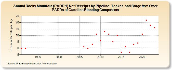 Rocky Mountain (PADD 4) Net Receipts by Pipeline, Tanker, and Barge from Other PADDs of Gasoline Blending Components (Thousand Barrels per Day)