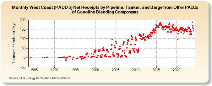West Coast (PADD 5) Net Receipts by Pipeline, Tanker, and Barge from Other PADDs of Gasoline Blending Components (Thousand Barrels per Day)