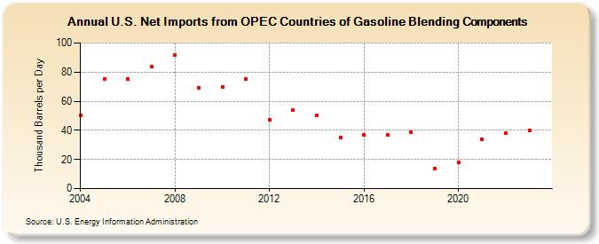 U.S. Net Imports from OPEC Countries of Gasoline Blending Components (Thousand Barrels per Day)