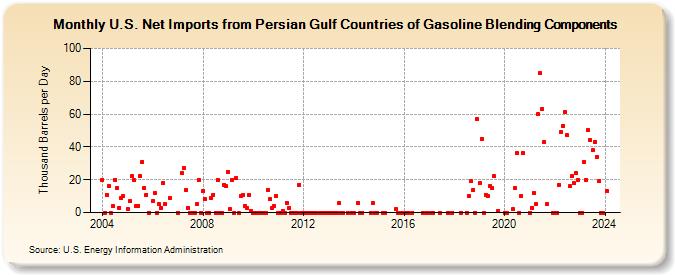 U.S. Net Imports from Persian Gulf Countries of Gasoline Blending Components (Thousand Barrels per Day)