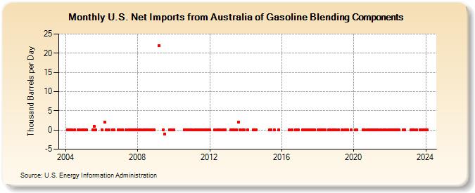 U.S. Net Imports from Australia of Gasoline Blending Components (Thousand Barrels per Day)