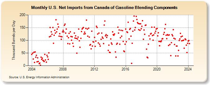 U.S. Net Imports from Canada of Gasoline Blending Components (Thousand Barrels per Day)