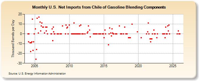 U.S. Net Imports from Chile of Gasoline Blending Components (Thousand Barrels per Day)