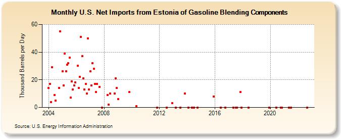 U.S. Net Imports from Estonia of Gasoline Blending Components (Thousand Barrels per Day)