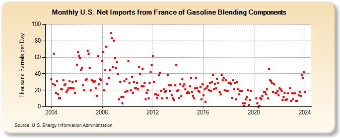 U.S. Net Imports from France of Gasoline Blending Components (Thousand Barrels per Day)