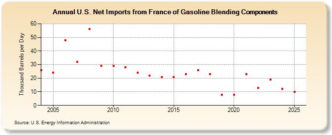 U.S. Net Imports from France of Gasoline Blending Components (Thousand Barrels per Day)