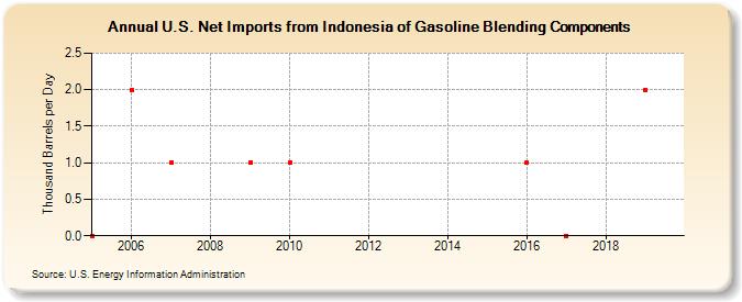 U.S. Net Imports from Indonesia of Gasoline Blending Components (Thousand Barrels per Day)