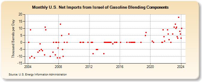U.S. Net Imports from Israel of Gasoline Blending Components (Thousand Barrels per Day)