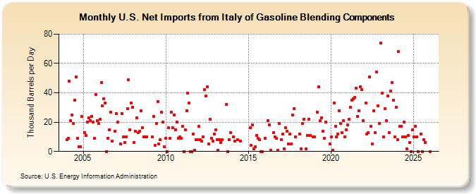 U.S. Net Imports from Italy of Gasoline Blending Components (Thousand Barrels per Day)