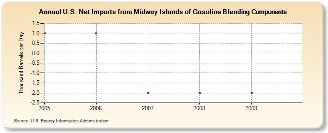 U.S. Net Imports from Midway Islands of Gasoline Blending Components (Thousand Barrels per Day)