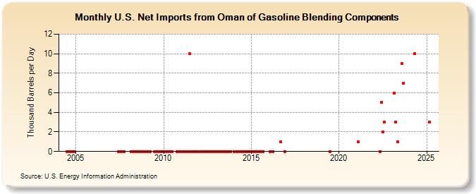 U.S. Net Imports from Oman of Gasoline Blending Components (Thousand Barrels per Day)