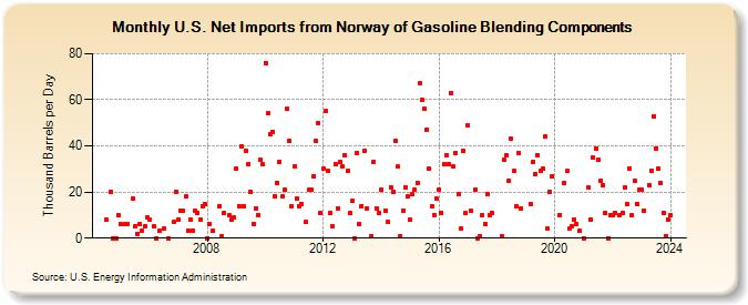 U.S. Net Imports from Norway of Gasoline Blending Components (Thousand Barrels per Day)