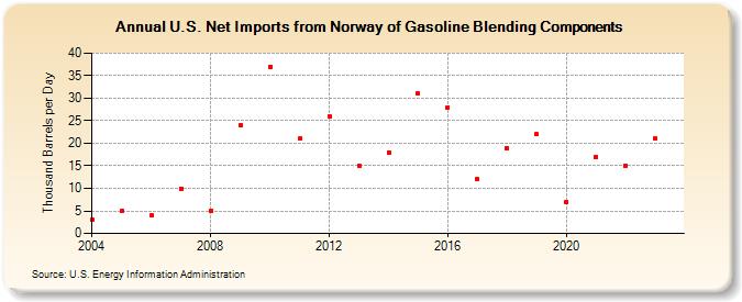 U.S. Net Imports from Norway of Gasoline Blending Components (Thousand Barrels per Day)