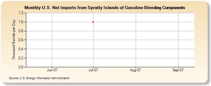 U.S. Net Imports from Spratly Islands of Gasoline Blending Components (Thousand Barrels per Day)